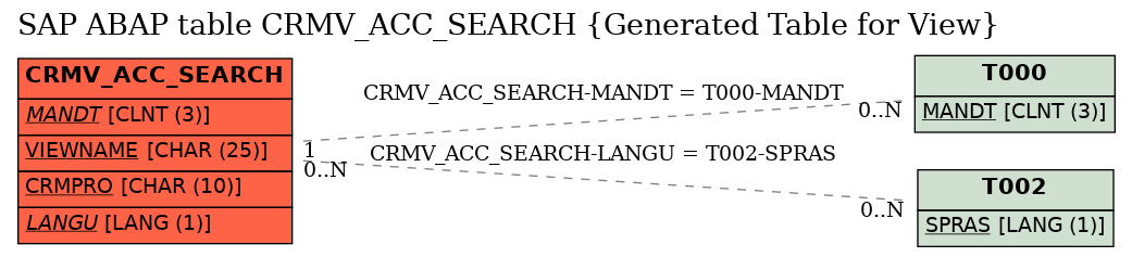 E-R Diagram for table CRMV_ACC_SEARCH (Generated Table for View)