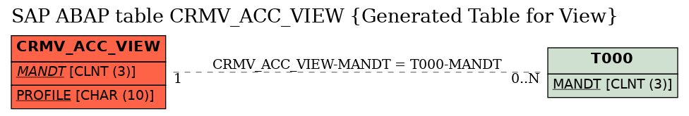 E-R Diagram for table CRMV_ACC_VIEW (Generated Table for View)