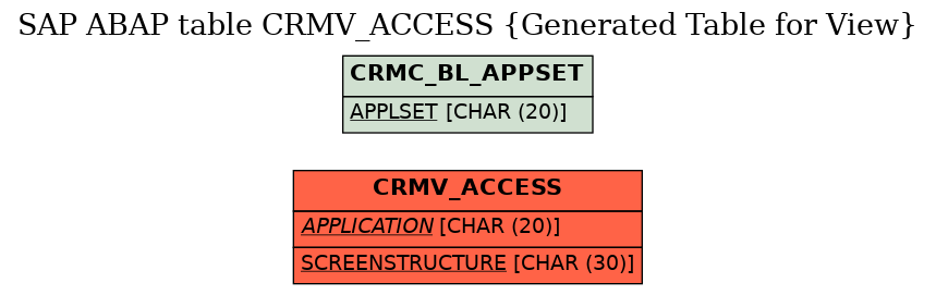 E-R Diagram for table CRMV_ACCESS (Generated Table for View)