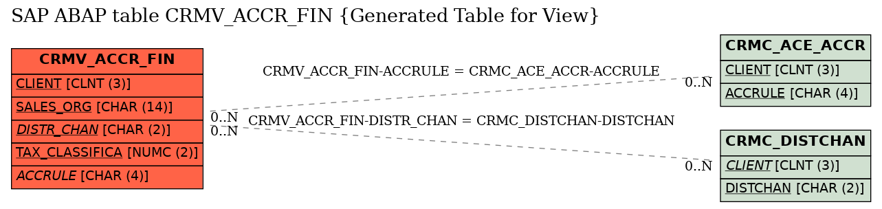 E-R Diagram for table CRMV_ACCR_FIN (Generated Table for View)