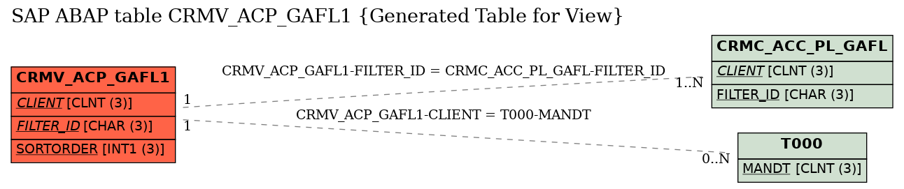 E-R Diagram for table CRMV_ACP_GAFL1 (Generated Table for View)