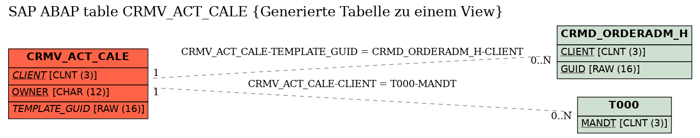 E-R Diagram for table CRMV_ACT_CALE (Generierte Tabelle zu einem View)