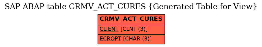 E-R Diagram for table CRMV_ACT_CURES (Generated Table for View)