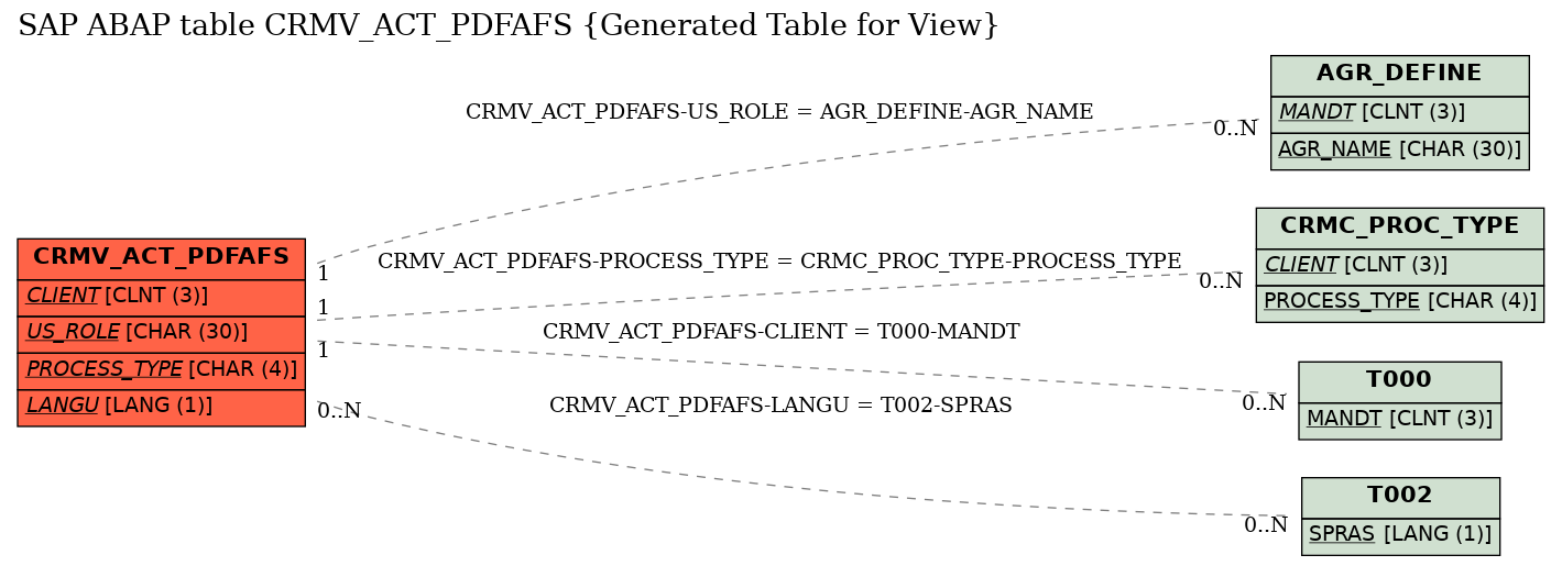 E-R Diagram for table CRMV_ACT_PDFAFS (Generated Table for View)