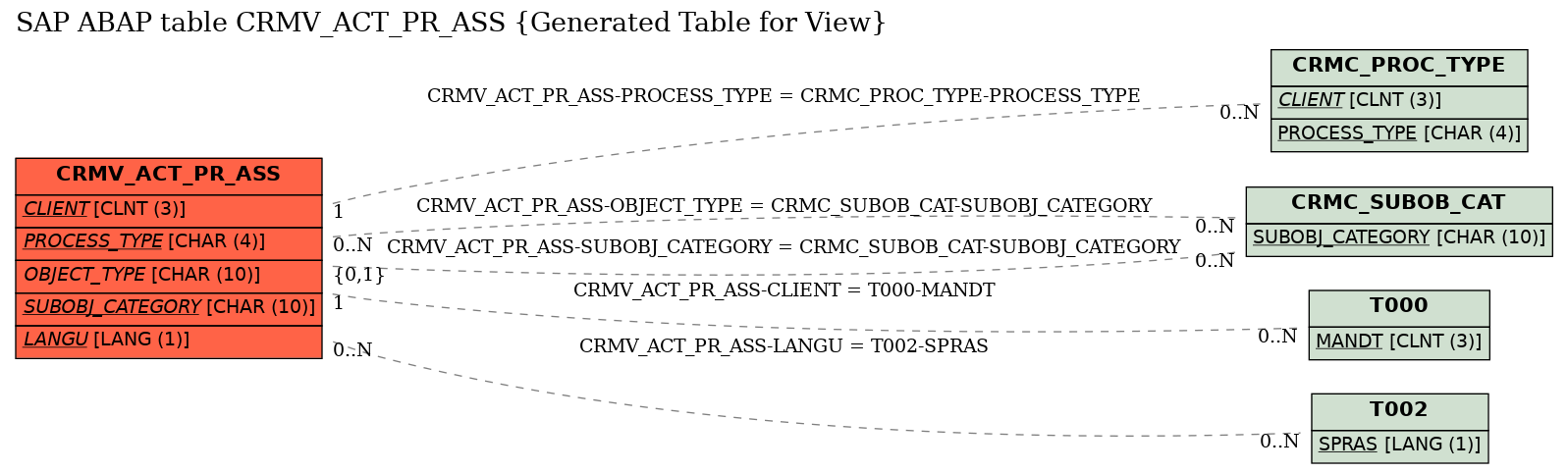 E-R Diagram for table CRMV_ACT_PR_ASS (Generated Table for View)