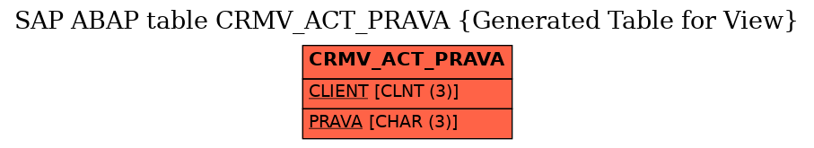 E-R Diagram for table CRMV_ACT_PRAVA (Generated Table for View)
