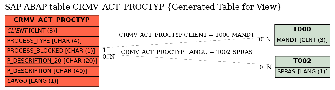 E-R Diagram for table CRMV_ACT_PROCTYP (Generated Table for View)