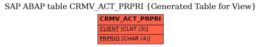 E-R Diagram for table CRMV_ACT_PRPRI (Generated Table for View)