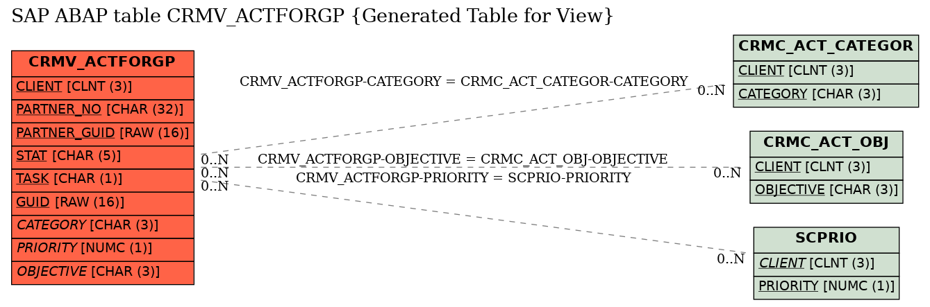 E-R Diagram for table CRMV_ACTFORGP (Generated Table for View)