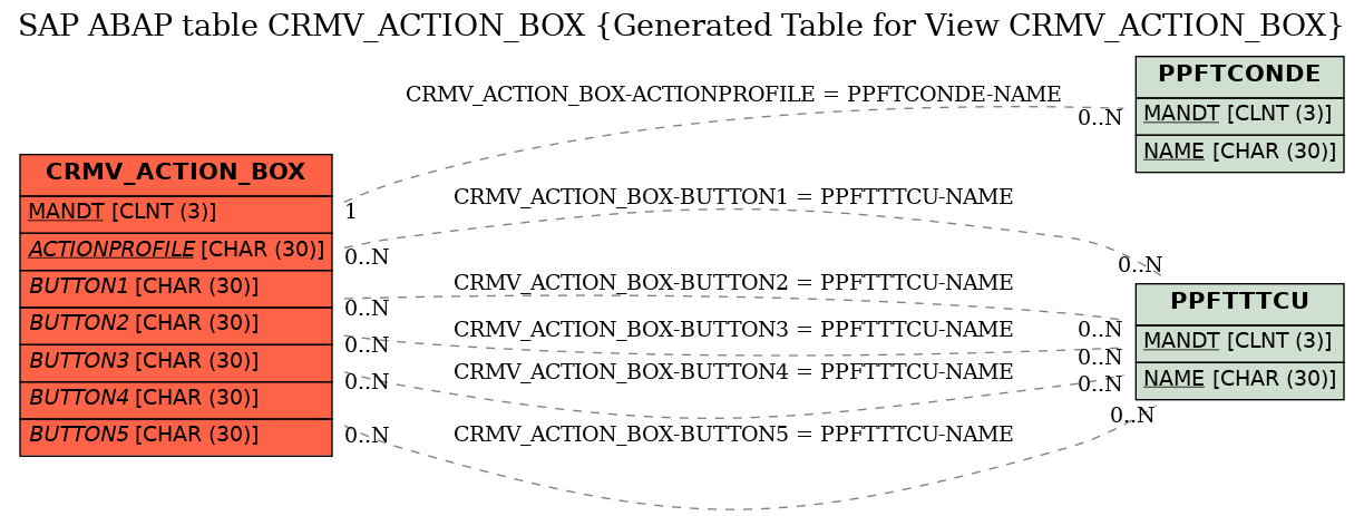 E-R Diagram for table CRMV_ACTION_BOX (Generated Table for View CRMV_ACTION_BOX)