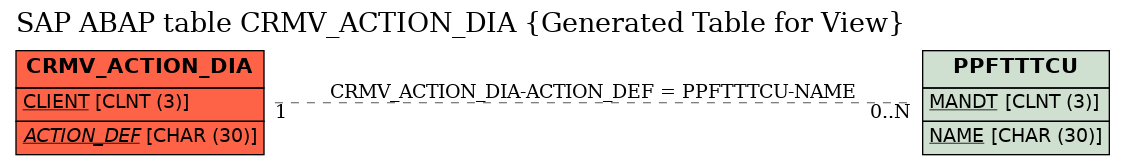 E-R Diagram for table CRMV_ACTION_DIA (Generated Table for View)