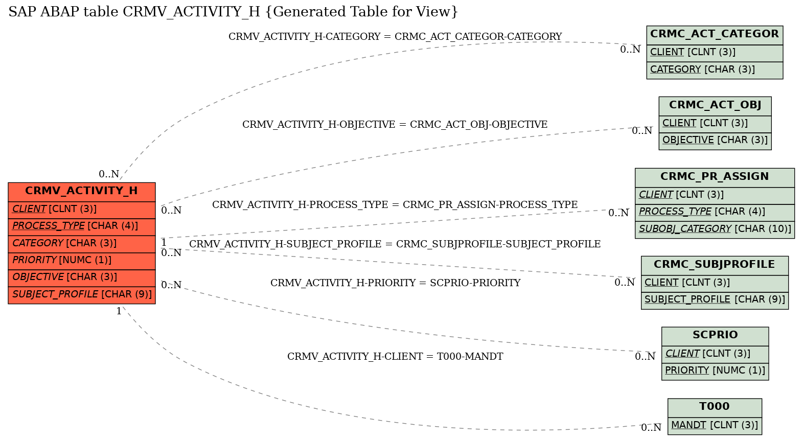 E-R Diagram for table CRMV_ACTIVITY_H (Generated Table for View)