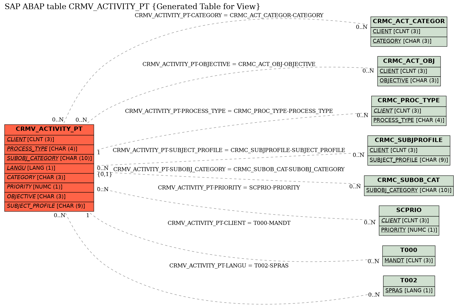 E-R Diagram for table CRMV_ACTIVITY_PT (Generated Table for View)