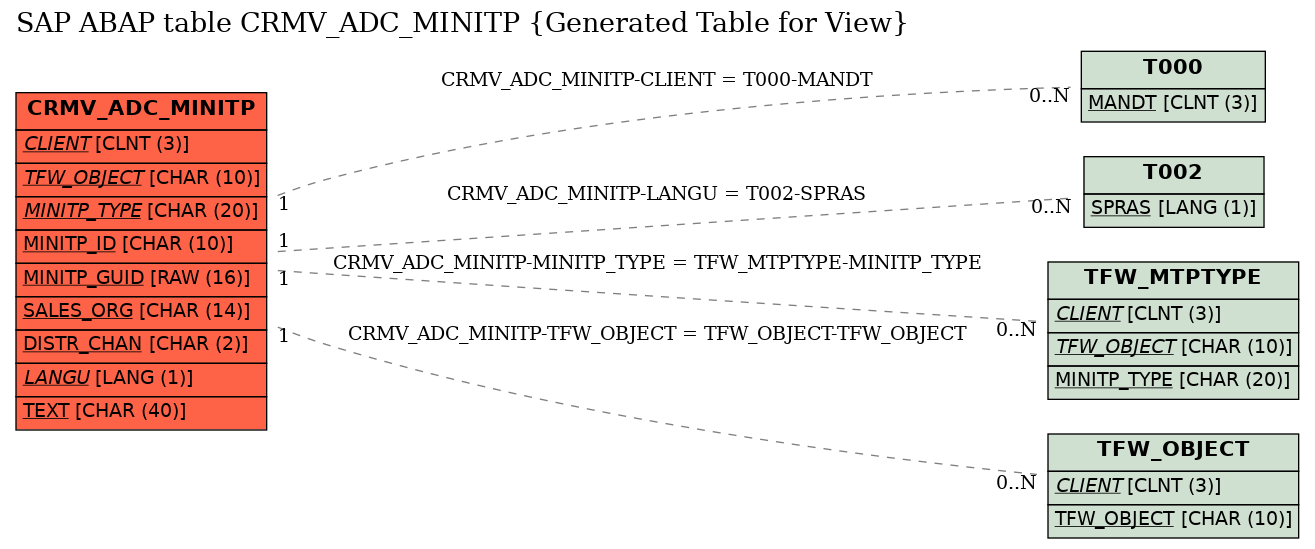 E-R Diagram for table CRMV_ADC_MINITP (Generated Table for View)