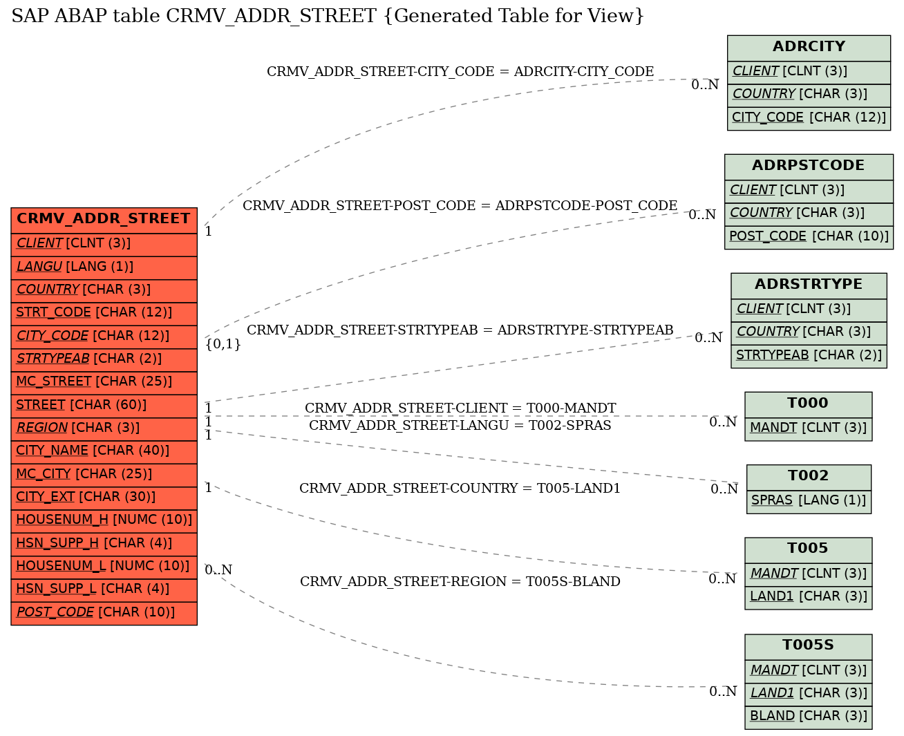 E-R Diagram for table CRMV_ADDR_STREET (Generated Table for View)