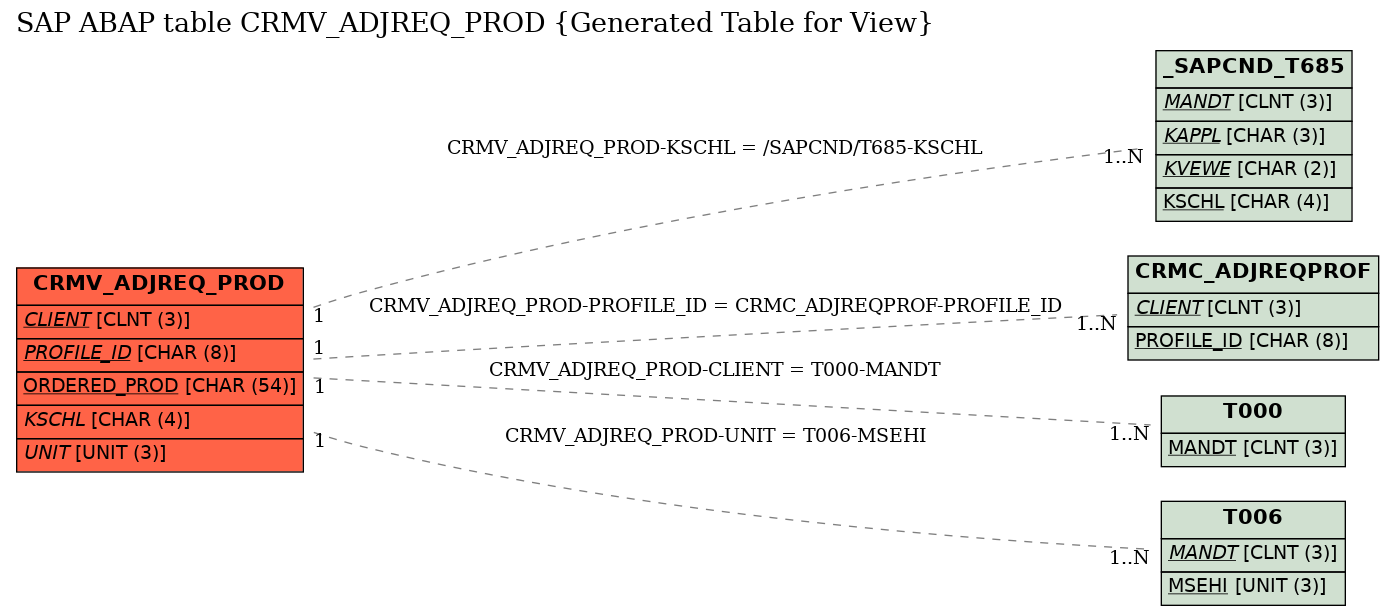 E-R Diagram for table CRMV_ADJREQ_PROD (Generated Table for View)
