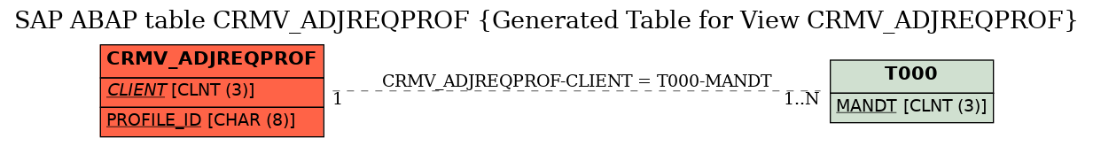 E-R Diagram for table CRMV_ADJREQPROF (Generated Table for View CRMV_ADJREQPROF)