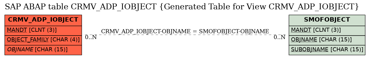 E-R Diagram for table CRMV_ADP_IOBJECT (Generated Table for View CRMV_ADP_IOBJECT)