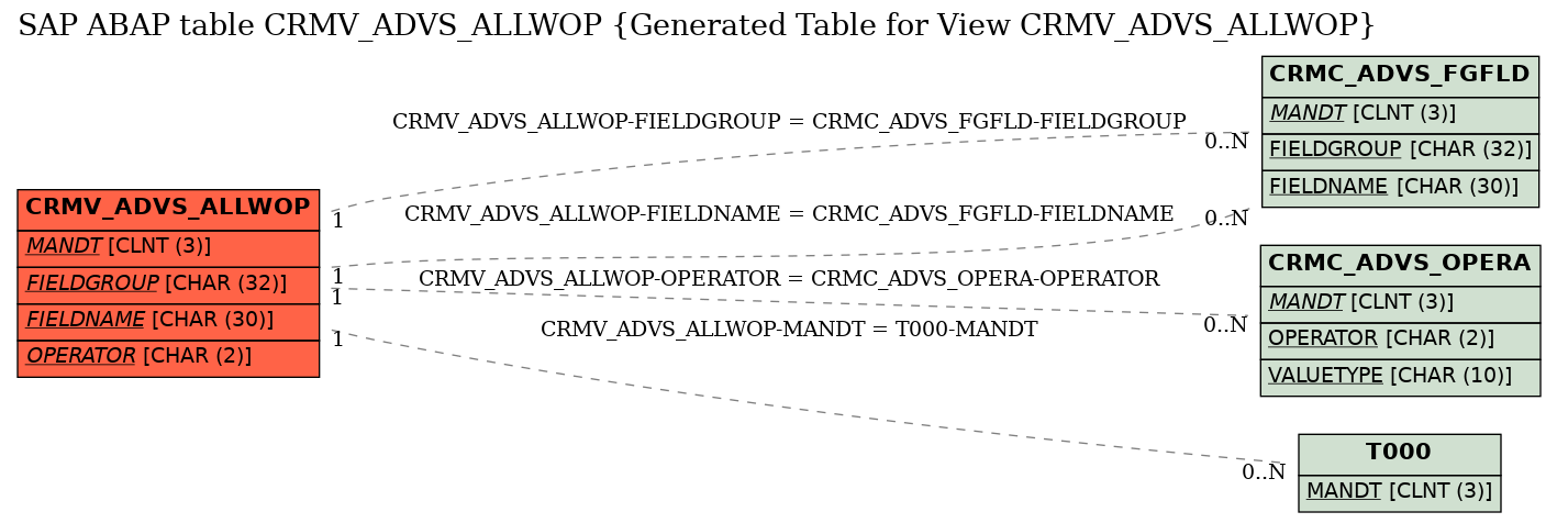 E-R Diagram for table CRMV_ADVS_ALLWOP (Generated Table for View CRMV_ADVS_ALLWOP)