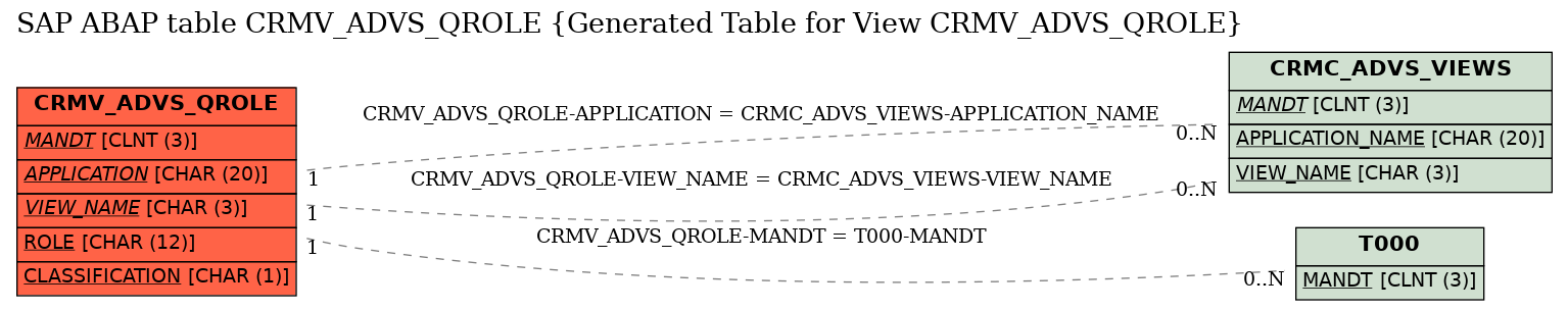 E-R Diagram for table CRMV_ADVS_QROLE (Generated Table for View CRMV_ADVS_QROLE)