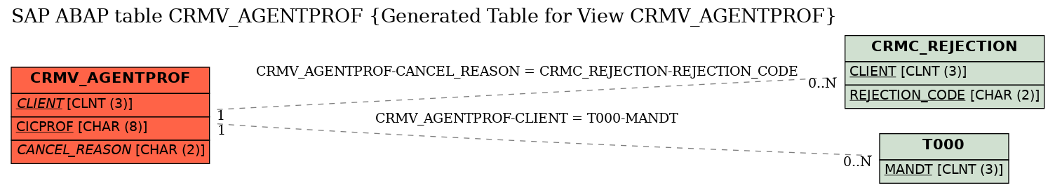 E-R Diagram for table CRMV_AGENTPROF (Generated Table for View CRMV_AGENTPROF)