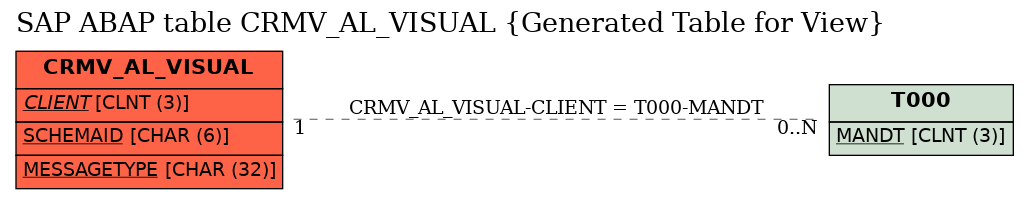 E-R Diagram for table CRMV_AL_VISUAL (Generated Table for View)