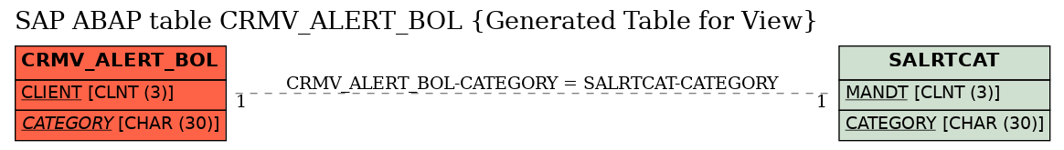 E-R Diagram for table CRMV_ALERT_BOL (Generated Table for View)