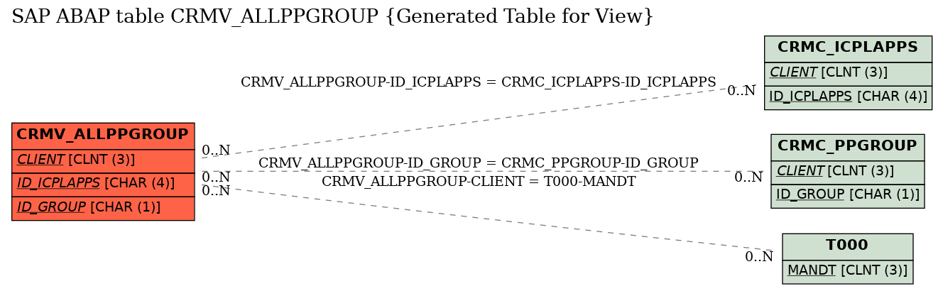 E-R Diagram for table CRMV_ALLPPGROUP (Generated Table for View)