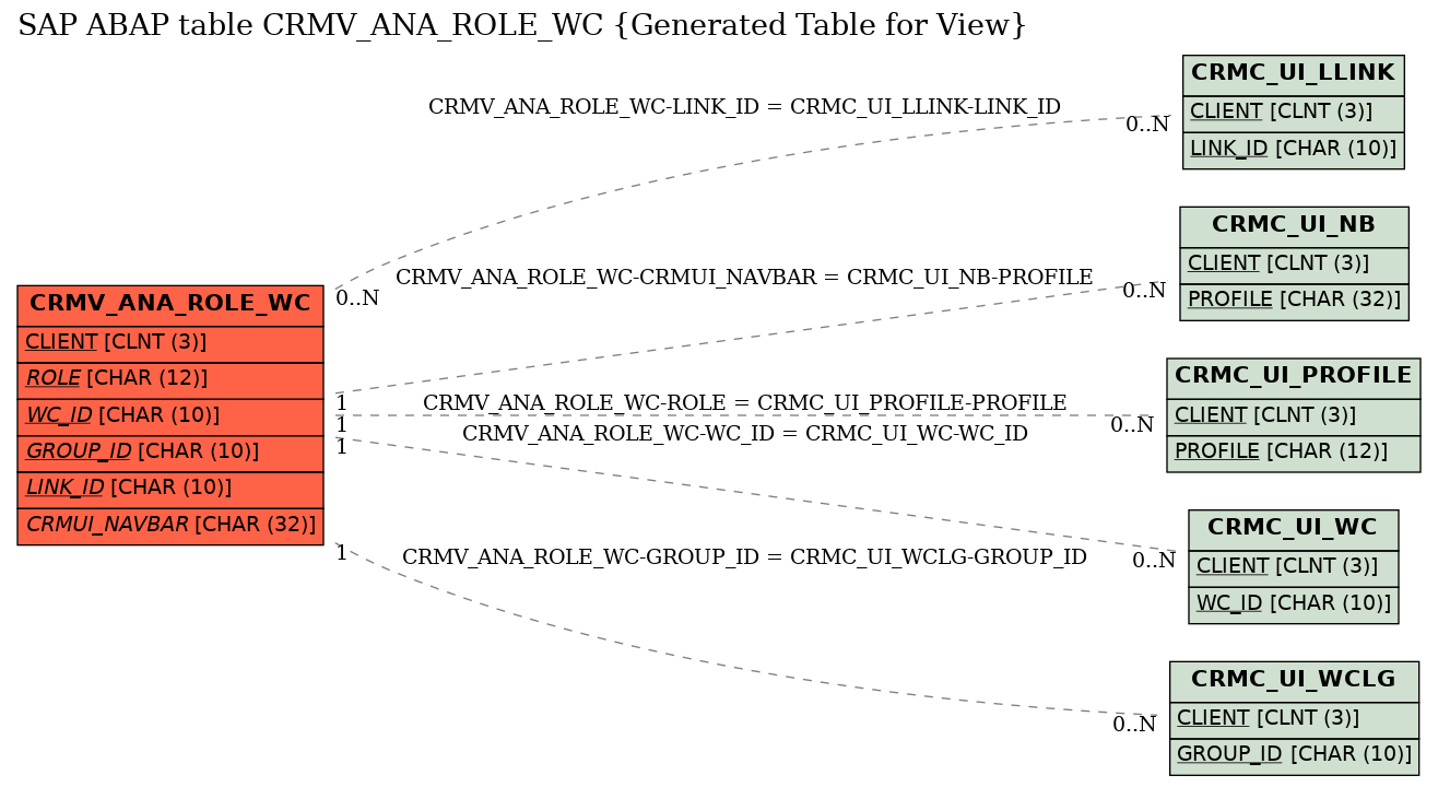 E-R Diagram for table CRMV_ANA_ROLE_WC (Generated Table for View)