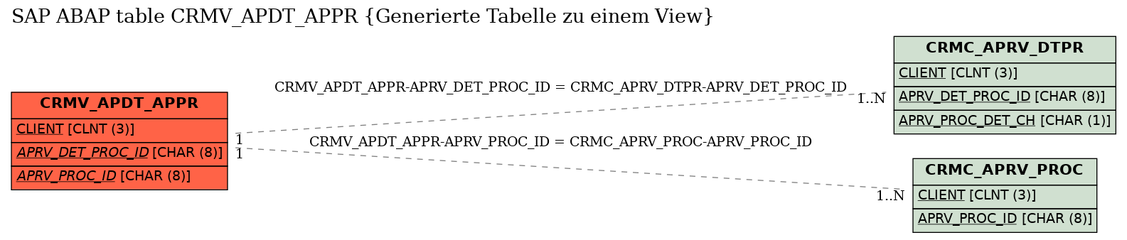 E-R Diagram for table CRMV_APDT_APPR (Generierte Tabelle zu einem View)