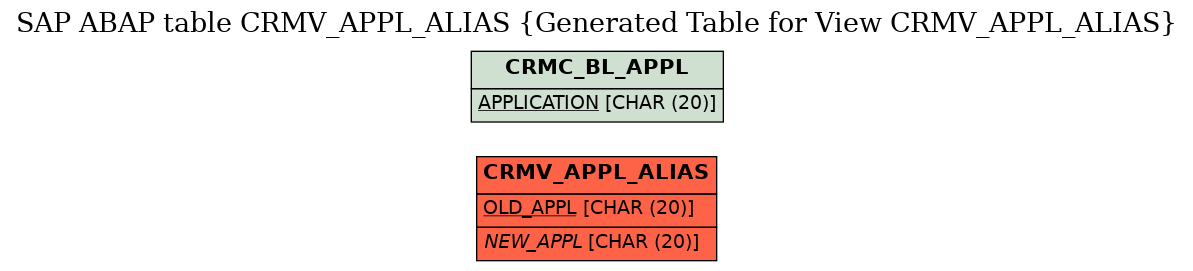 E-R Diagram for table CRMV_APPL_ALIAS (Generated Table for View CRMV_APPL_ALIAS)