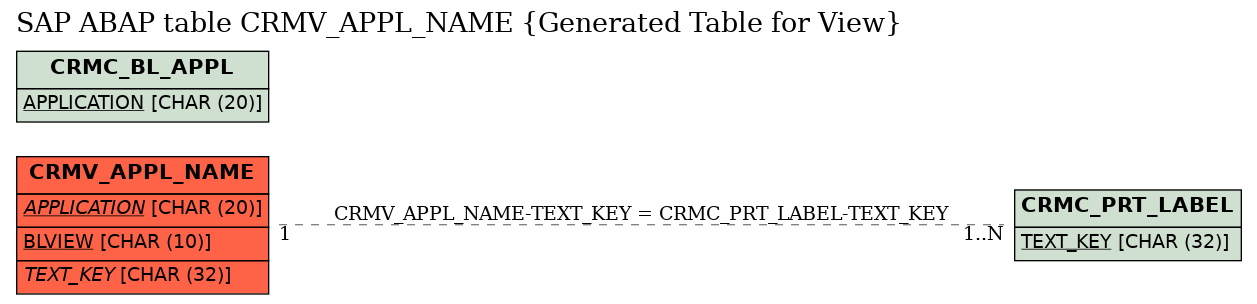 E-R Diagram for table CRMV_APPL_NAME (Generated Table for View)