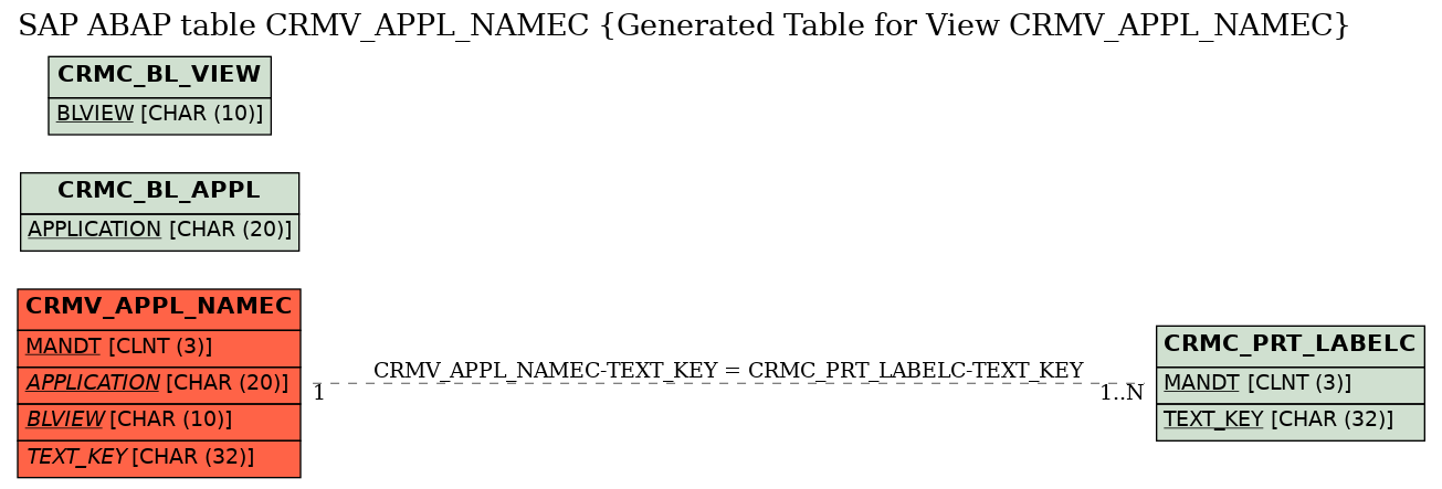 E-R Diagram for table CRMV_APPL_NAMEC (Generated Table for View CRMV_APPL_NAMEC)