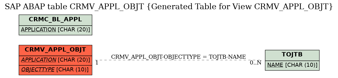 E-R Diagram for table CRMV_APPL_OBJT (Generated Table for View CRMV_APPL_OBJT)