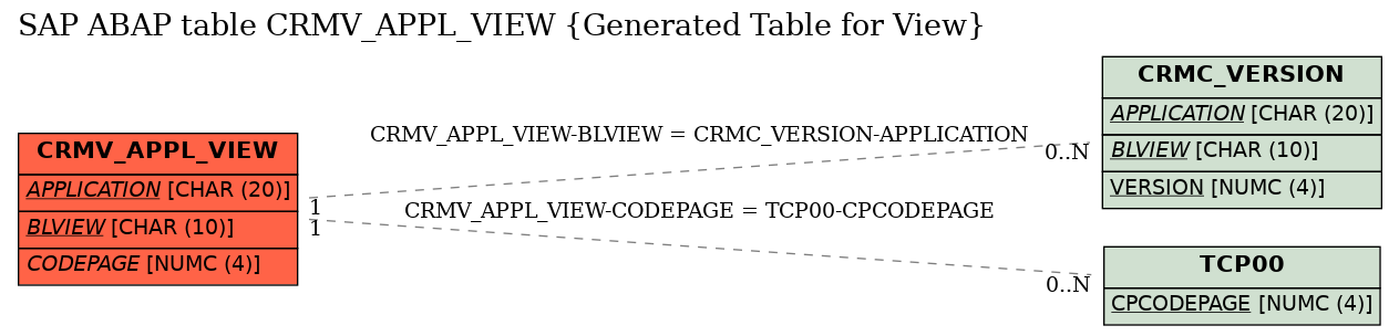 E-R Diagram for table CRMV_APPL_VIEW (Generated Table for View)