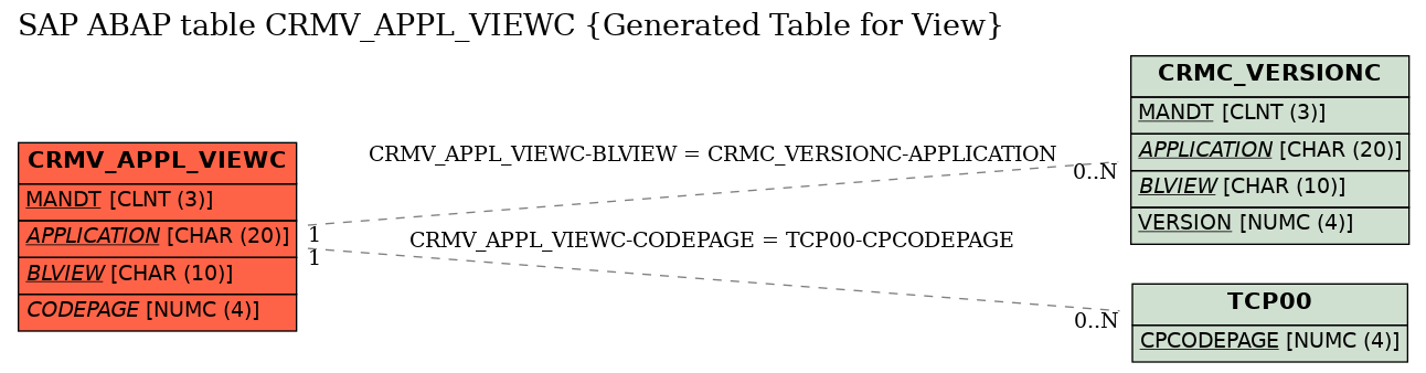 E-R Diagram for table CRMV_APPL_VIEWC (Generated Table for View)