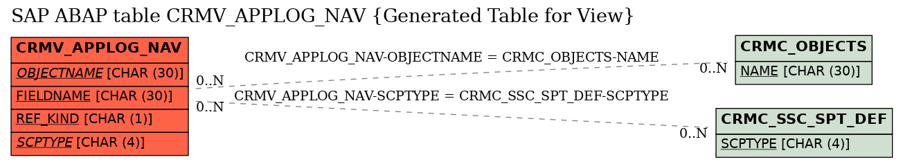 E-R Diagram for table CRMV_APPLOG_NAV (Generated Table for View)