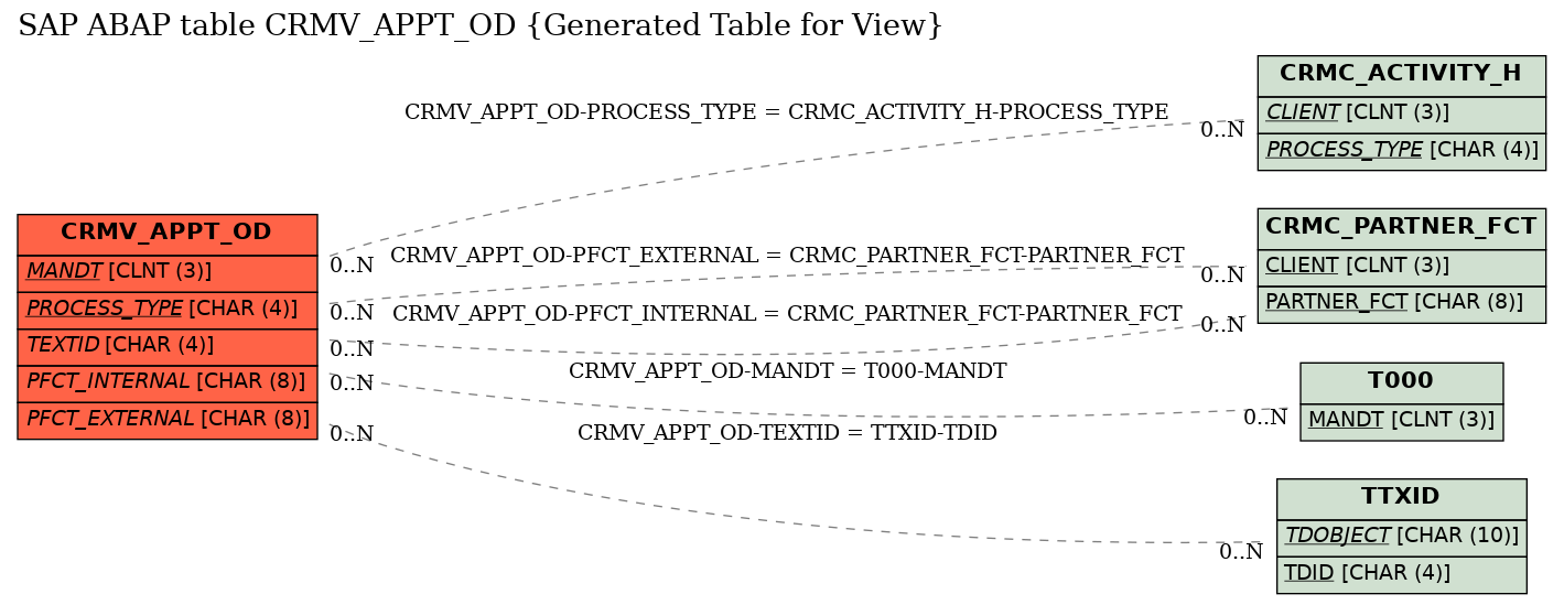 E-R Diagram for table CRMV_APPT_OD (Generated Table for View)