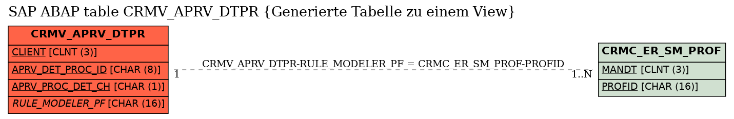 E-R Diagram for table CRMV_APRV_DTPR (Generierte Tabelle zu einem View)