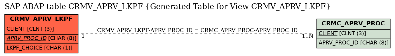E-R Diagram for table CRMV_APRV_LKPF (Generated Table for View CRMV_APRV_LKPF)
