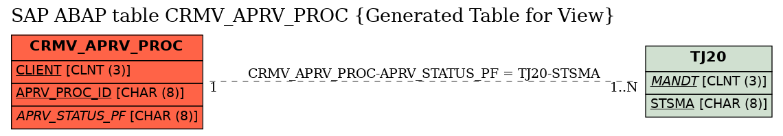 E-R Diagram for table CRMV_APRV_PROC (Generated Table for View)