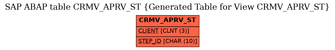 E-R Diagram for table CRMV_APRV_ST (Generated Table for View CRMV_APRV_ST)
