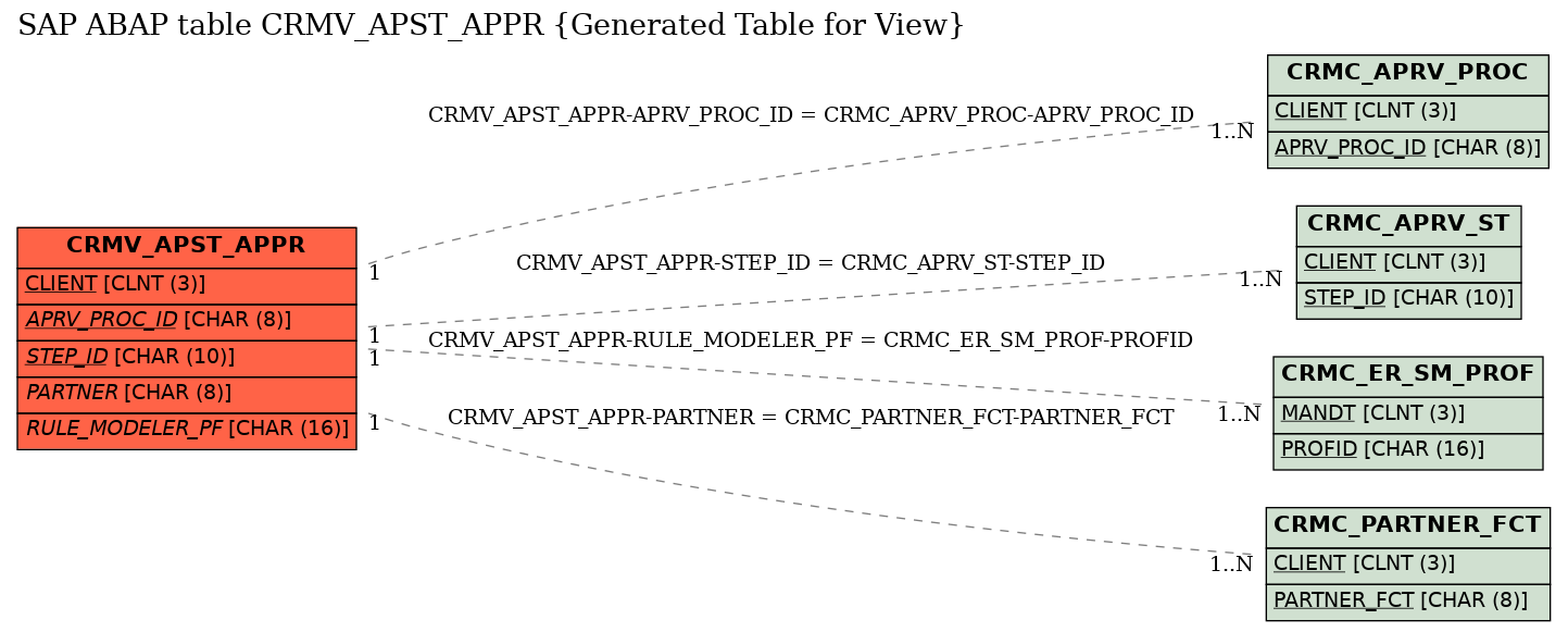 E-R Diagram for table CRMV_APST_APPR (Generated Table for View)
