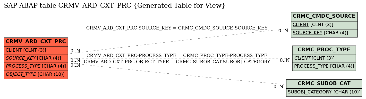 E-R Diagram for table CRMV_ARD_CXT_PRC (Generated Table for View)