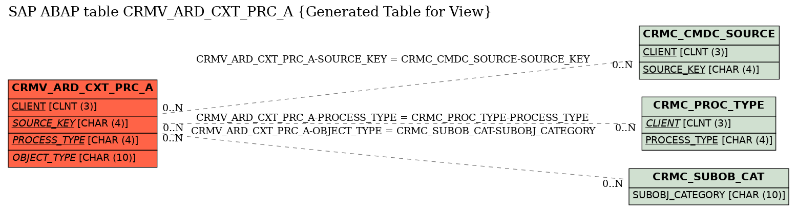 E-R Diagram for table CRMV_ARD_CXT_PRC_A (Generated Table for View)