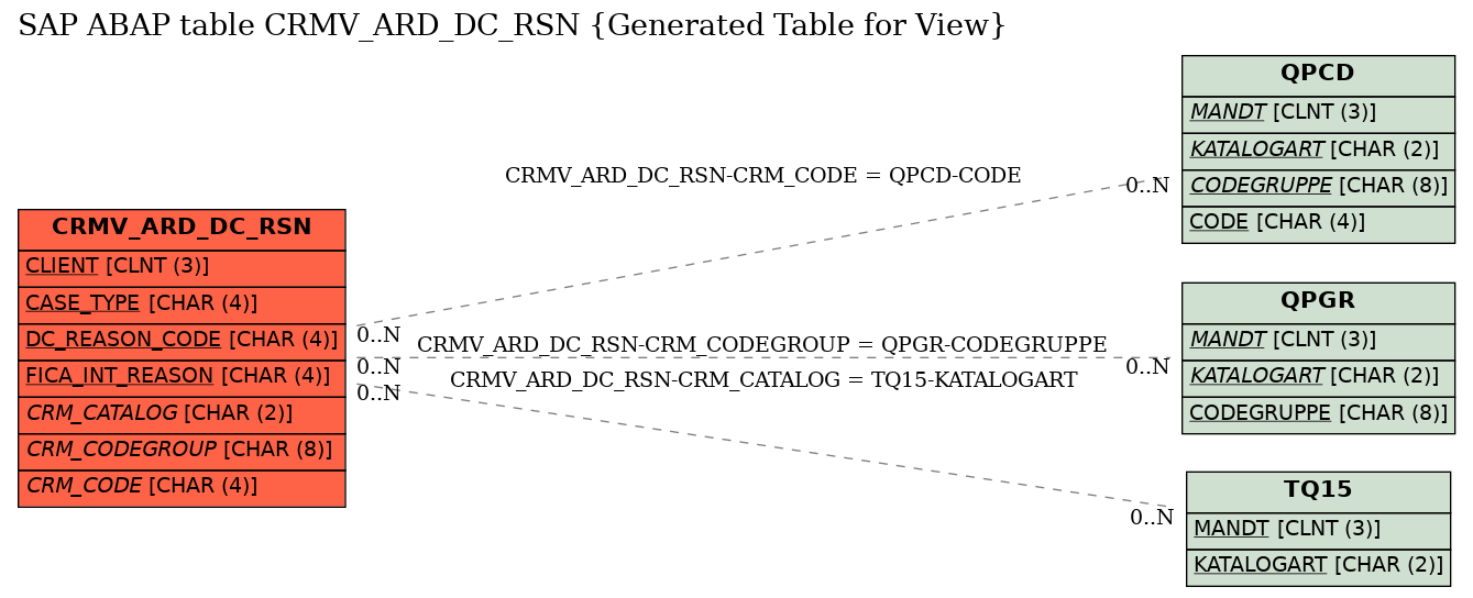 E-R Diagram for table CRMV_ARD_DC_RSN (Generated Table for View)