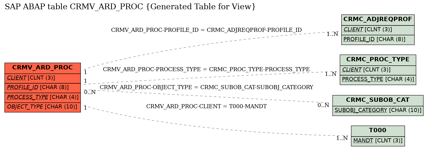 E-R Diagram for table CRMV_ARD_PROC (Generated Table for View)