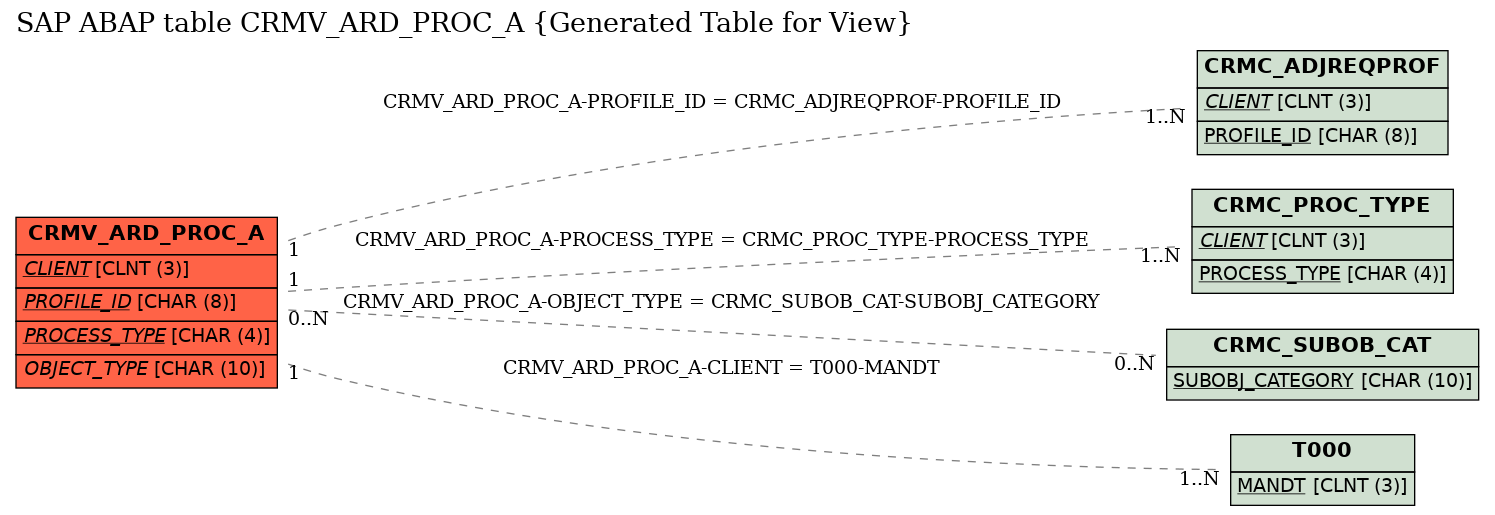 E-R Diagram for table CRMV_ARD_PROC_A (Generated Table for View)