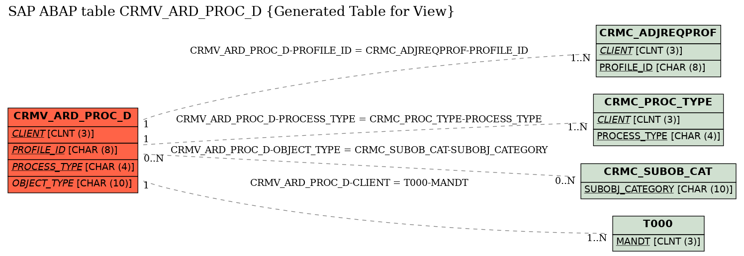 E-R Diagram for table CRMV_ARD_PROC_D (Generated Table for View)
