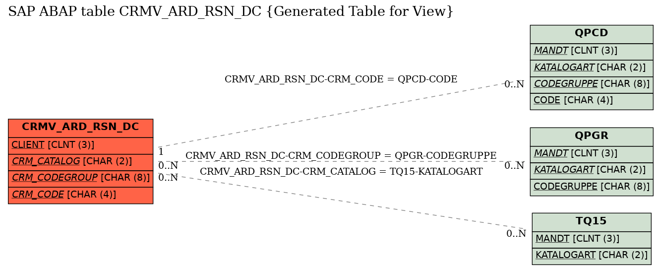 E-R Diagram for table CRMV_ARD_RSN_DC (Generated Table for View)